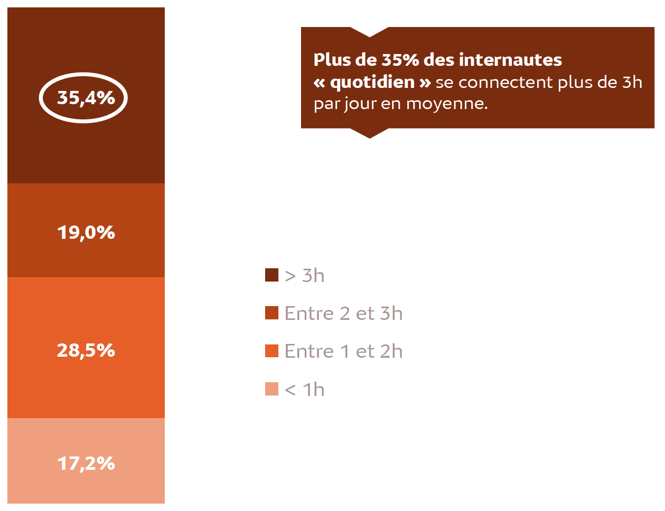 1/3 des martiniquais et guadeloupéens passe en moyenne 3h par jour sur internet